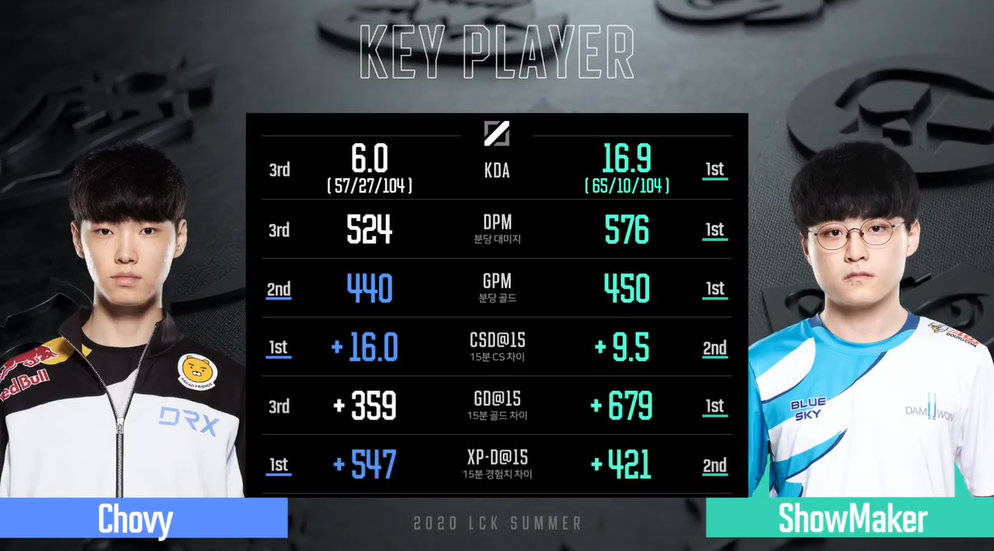 包含DRX横扫EG,Caps操刀奇招英雄翻盘焦点之战淘汰赛,让粉丝疯狂欢呼的词条 包含DRX横扫EG,Caps操刀奇招英雄翻盘焦点之战淘汰赛,让粉丝疯狂欢呼的词条